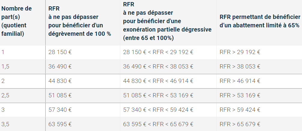 Taxe Dhabitation Les Plafonds De Revenus Pour B N Ficier Dune